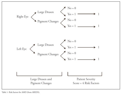 Table 1 - Risk Factors for AMD (from AREDS)